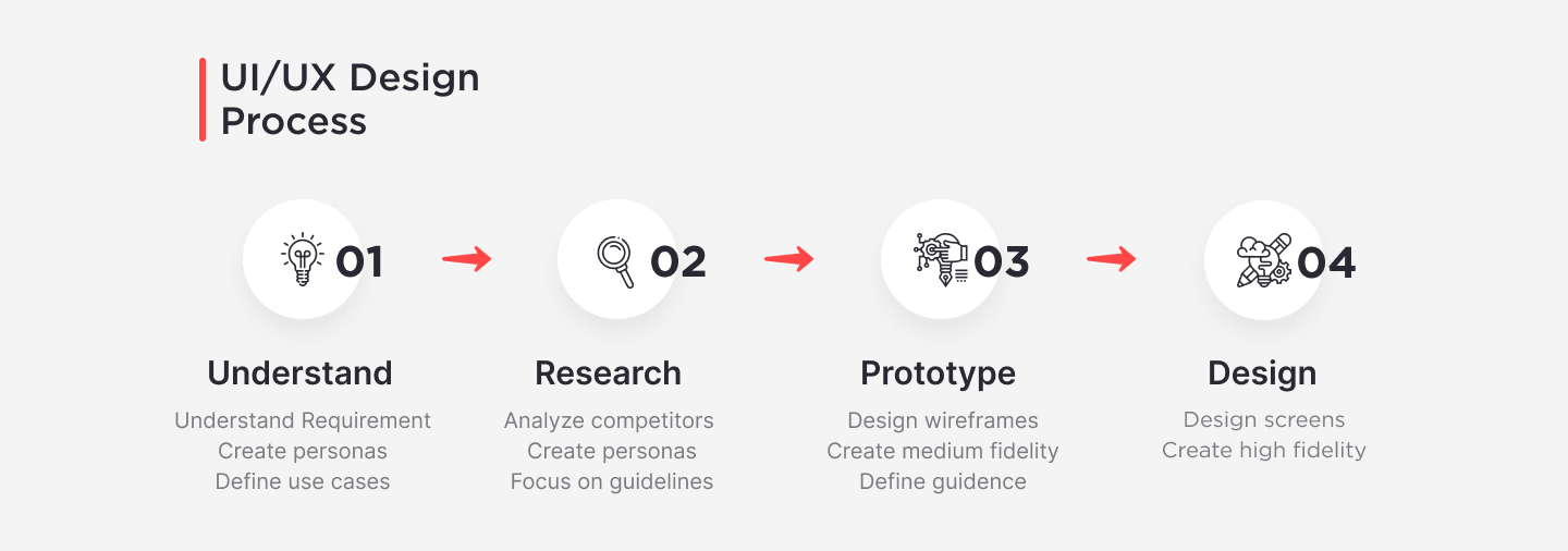 ecommerce app ui design process