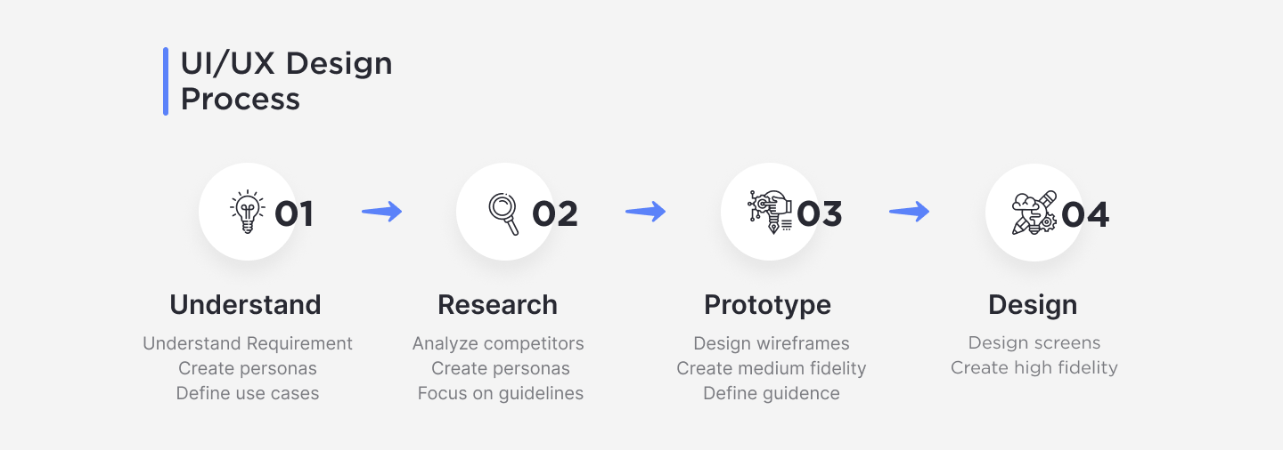 laundry app ui design process